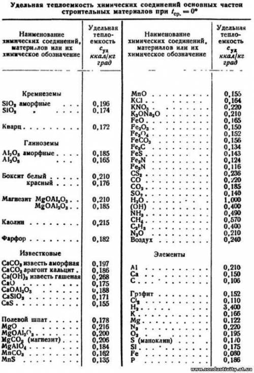 Яуж сколько этих вопросов сильно ! ! строительные материалы в виде таблицы название сырьё свойства !