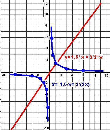 График прямой и обратной пропорцианальности у=1.5х