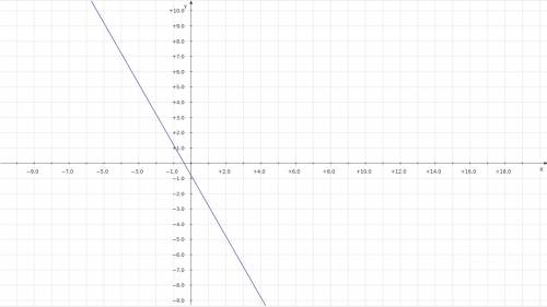 Постройте график функции 1) у=-2х-0.8