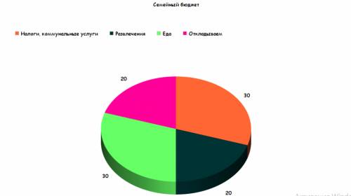 Составте диаграмму траты семейного бюджета •всякие налоги ,квартплата ,свет ,газ. •развлечения •еда