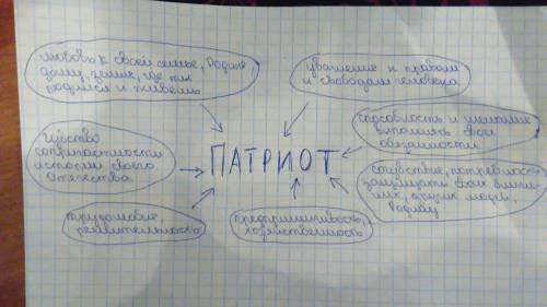 Зделайте милость составить кластер на тему патриот 13 б.