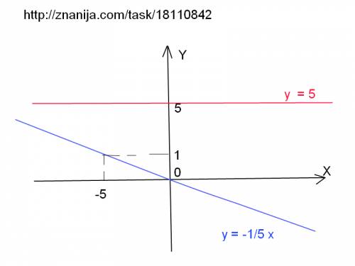 №1 функция задана формулой y=-6x+14. определить а) значение у, если x = 0,5 б) значение x, при котор