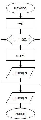 Задать с оператора цикла следущие действия : 1) найти сумму натурального рода числа от 1 до 100. 2)в