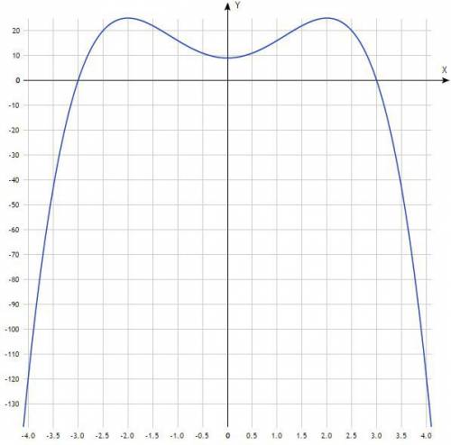 Исследуйте функцию и постройте её график y=-x^4+8x^2+9. можно с графиком