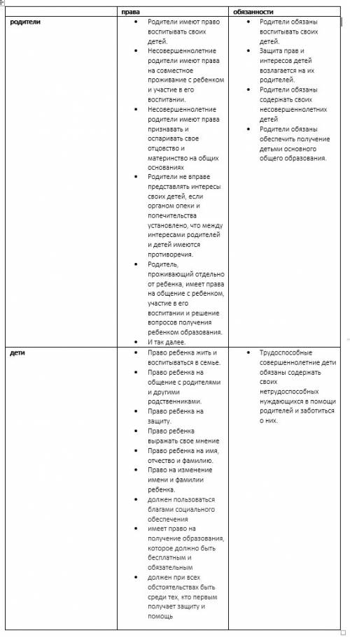 Таблица права и обязанности родителей и детей обществознание