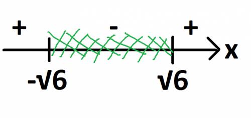 Найдите наименьшее целое число удовлетворяющее неравенству х^2--6меньше0