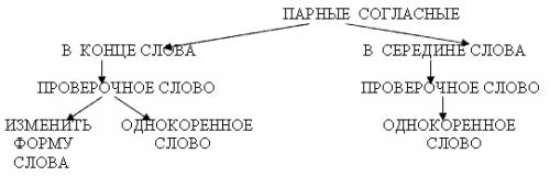 Как составить таблицу о приемах проверки согласных словах