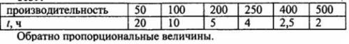 Необходимо изготовить 1000 одинаковых деталей.заполните таблицу и,используя её данные,составьте 3 пр