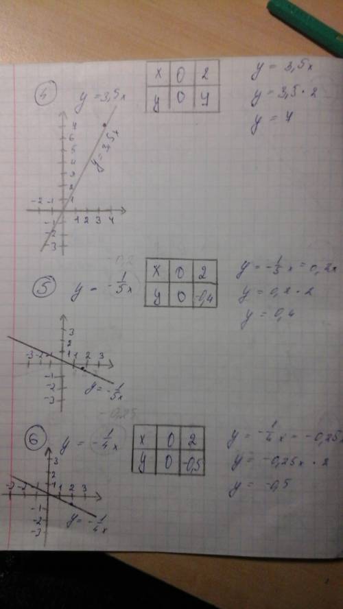 1)y=1,4x 2)y=3x 3)y=1,5x 4)y=3,5x 5)y=-1/5x 6)y=-1/4x 7)y=0,8x 8)y=-5/6x нужно нарисовать график