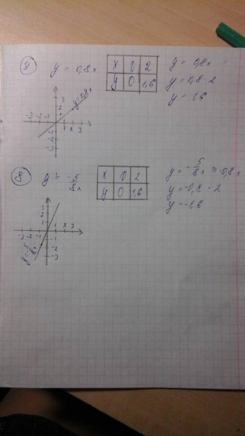 1)y=1,4x 2)y=3x 3)y=1,5x 4)y=3,5x 5)y=-1/5x 6)y=-1/4x 7)y=0,8x 8)y=-5/6x нужно нарисовать график