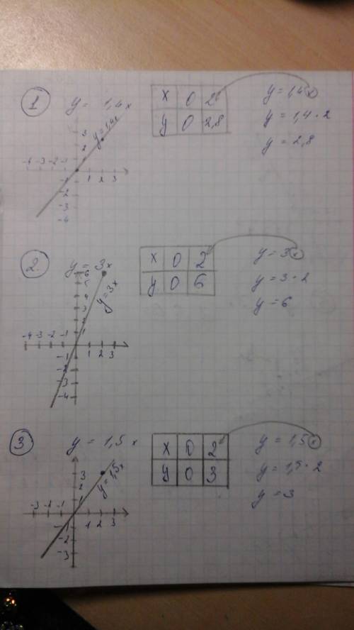 1)y=1,4x 2)y=3x 3)y=1,5x 4)y=3,5x 5)y=-1/5x 6)y=-1/4x 7)y=0,8x 8)y=-5/6x нужно нарисовать график