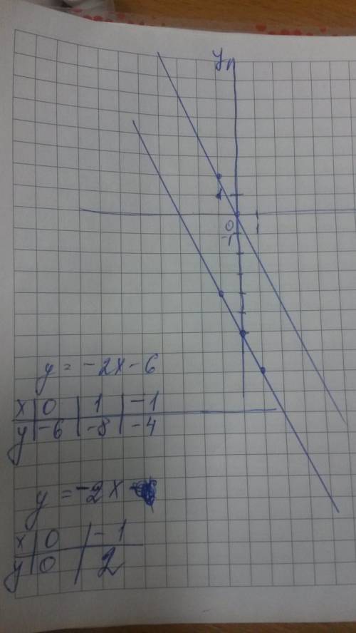 Постройте прямую параллельную графику функции y=-2x-6и проходящую через точки o(0; 0)запишите формул