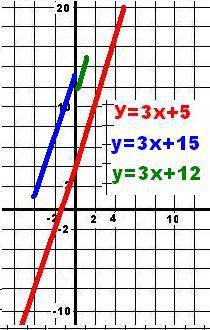 Запишите формулу линейной функции, график который проходит параллель графигу функции у=3х+5 проходит