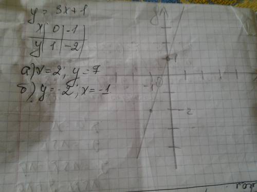 Постройте график линейной функций y= 3 x+1 a)какое значение соответствует значению x=2? б)при каком