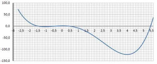 Построение графика функции. y=x^4-4x^3-8x^2+1 1. область определения 2.точки пересечения 3.чётность-