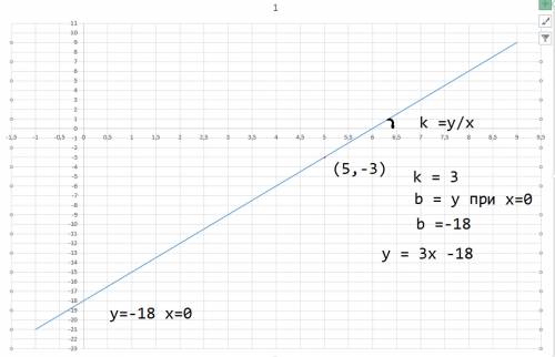 Написать уравнение прямой по следующим данным. сделать чертёж. прямая проходит через точку м0 (5; -