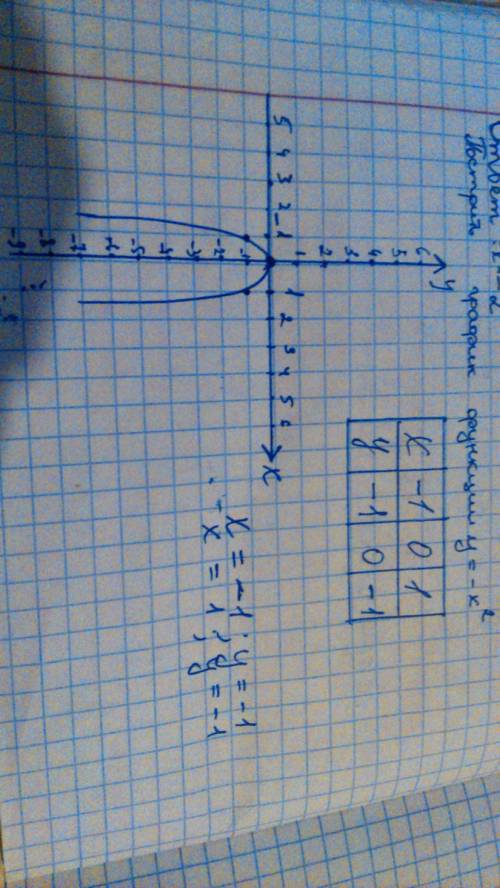 Постройте график функции y=-x^2.с графика найдите значения функции при x=-1,x=1