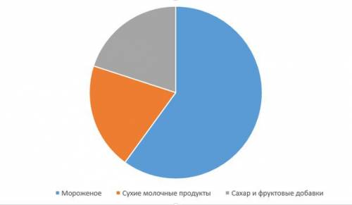 Заранее огроменное ! в мороженом молоко составляет 6 частей, сухие молочные продукты 2 части, сахар