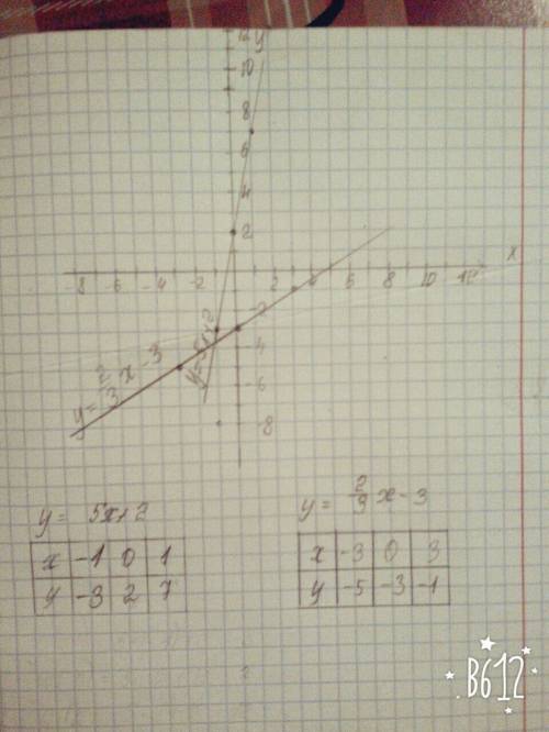 Построить график функции у=-5х+2 и график у= две/третьих*х-3 с чертежом