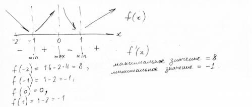 Найдите наибольшее и наименьшее значение функции f(x)=x^4-2x^2 на отрезке (-2; 1)