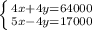 \left \{ {{4x+4y=64000} \atop {5x-4y=17000}} \right.