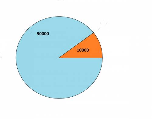 Решите ) 25 . в некотором городе у 90000 жителей есть телефон, а у остальных 10000 его нет. отразите
