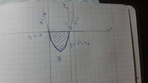 Нарисовать фигуру ограниченную данными линиями y=x^2+4x y=0, x=-4, x=1. найти площадь этой фигуры