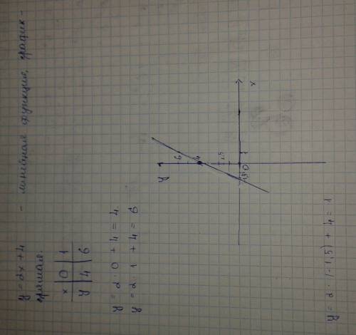 А)постройте график функций у=2х+4. б)укажите с графика ,чему равно значение у при х= - 1,5.