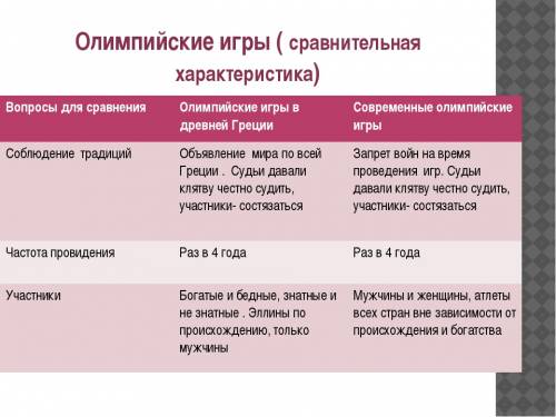 Сравните олимпийские игры в наши дни и в древности