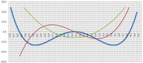 Найти интервал выпуклости и точки перегиба графика функции у=х^4/3-6х^2