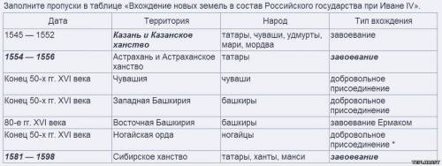 Составьте в тетради таблицу объединение земель в 14-15 векахдата , земли вошедшие в состав московско