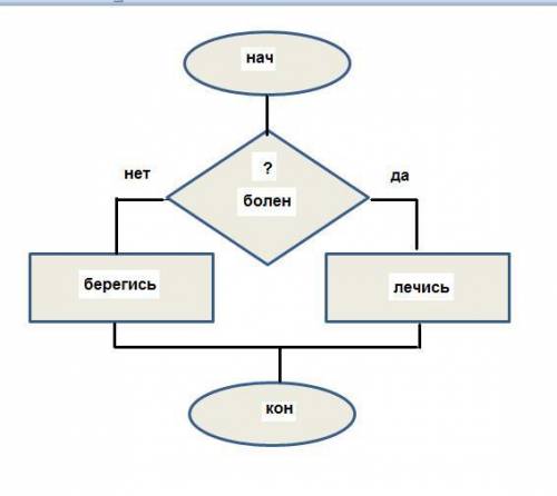 Как составить блок схему по пословице болен-лечись, а здоров - берегись