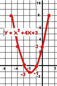 Определить точки пересечения линии y = x^2 +4x +3 с осями координат и построить ее.