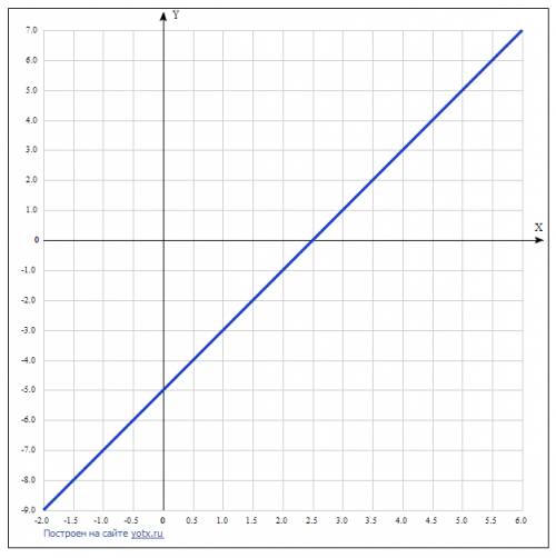 Изобразите график y=2x-5 (нарисуйте в paint , )