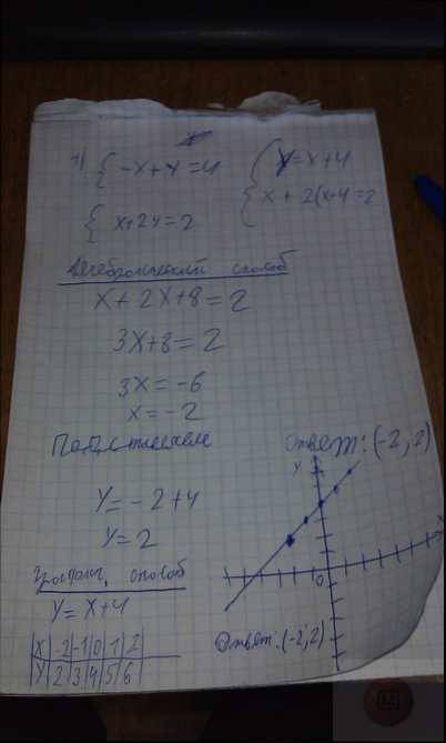 Решите графически системы уравнений зарание 1)y=2x 2)y=-2x 3)y-5x=0 y=2+x y=x-3 y=x-4