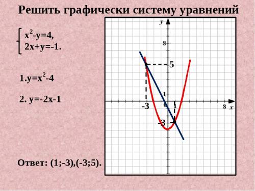 Решите графически системы уравнений зарание 1)y=2x 2)y=-2x 3)y-5x=0 y=2+x y=x-3 y=x-4