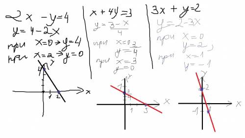 Постройте график уравнения: 2х-у=4 , х+4у=3 , 3х+у=2 если не сложно решите и нарисуйте график. нужно