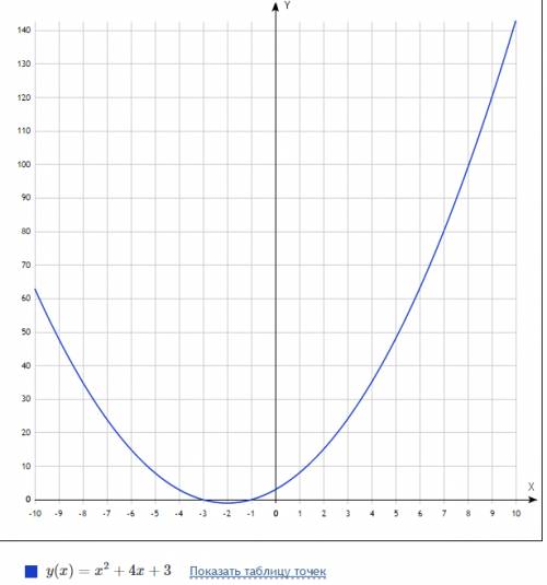 Постройте график функции и по графику выясните ее свойства y=x^2+4x+3