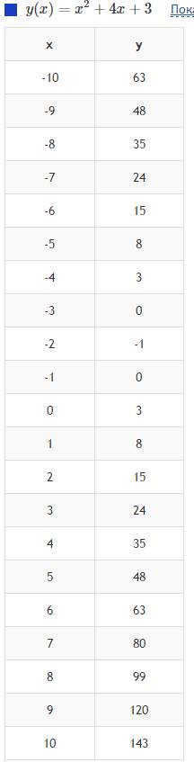 Постройте график функции и по графику выясните ее свойства y=x^2+4x+3