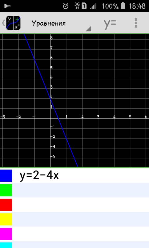 Постройте график функции y= 2 - 4x. пользуясь графиком, найдите(график строить не обязательно состав