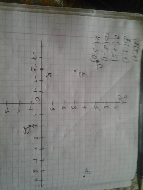 Отметьте на координатной плоскости точки.рисунок (7; 4) (-3; 3) (-4; -5) (2; -1) (-3; 0)