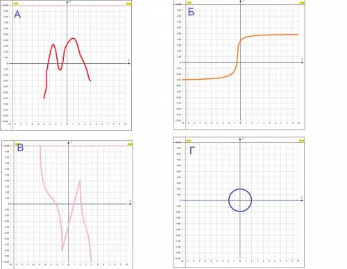 Изобразите график непрерывной функции, зная, что: а) область определения функции есть промежуток [-4