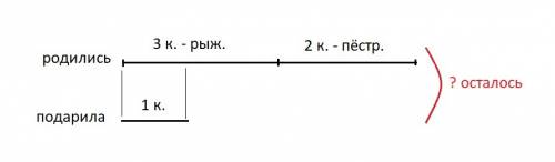 Уолиной кошки родились 3 рыжих котенка и 2 пестрых. оля подарйла 1 котенка подруге. сколько котят ос