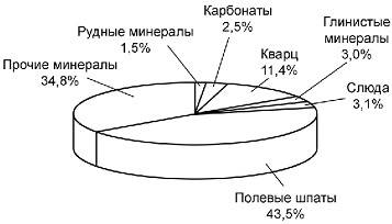 Какие горные породы обитают в земной коре?