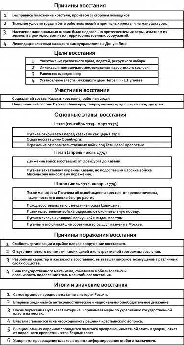 Восстание пугачева 7 класс 1 причины восстания 2 цели восстания по программе 3 хар-ка основных этапо