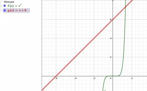 Как узнать, сколько корней имеет уравнение? к примеру x^7=x+6