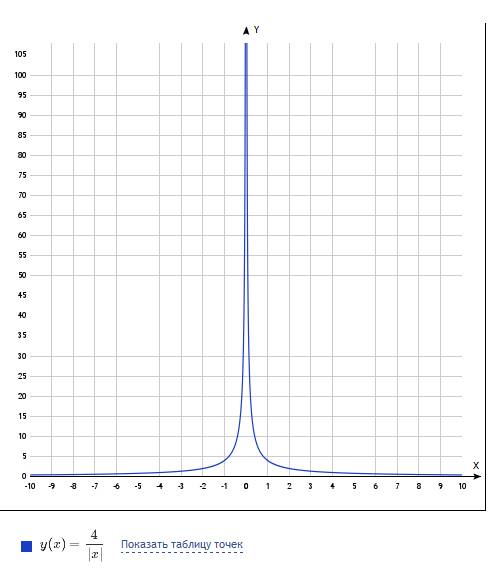 Вкаких четвертях находится график функции y=k/|x|, если k> 0?