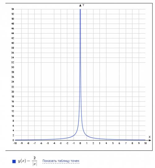 Вкаких четвертях находится график функции y=k/|x|, если k> 0?