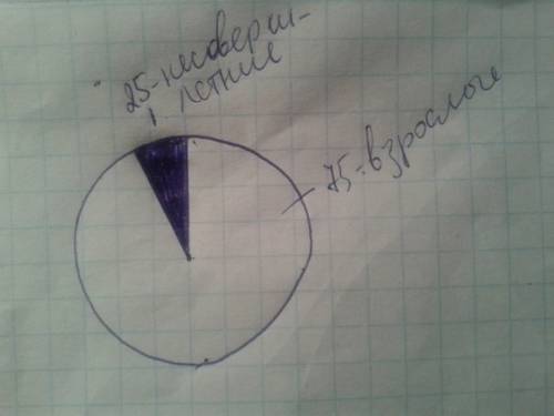 Вгородеn живет 25 несоверш.летних.и 75 взрослых начиртите круговое диаграма