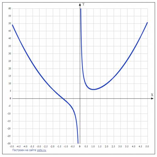 1) найти область определения функции 2) найти точки пересечения координат 3) найти промежутки возрас